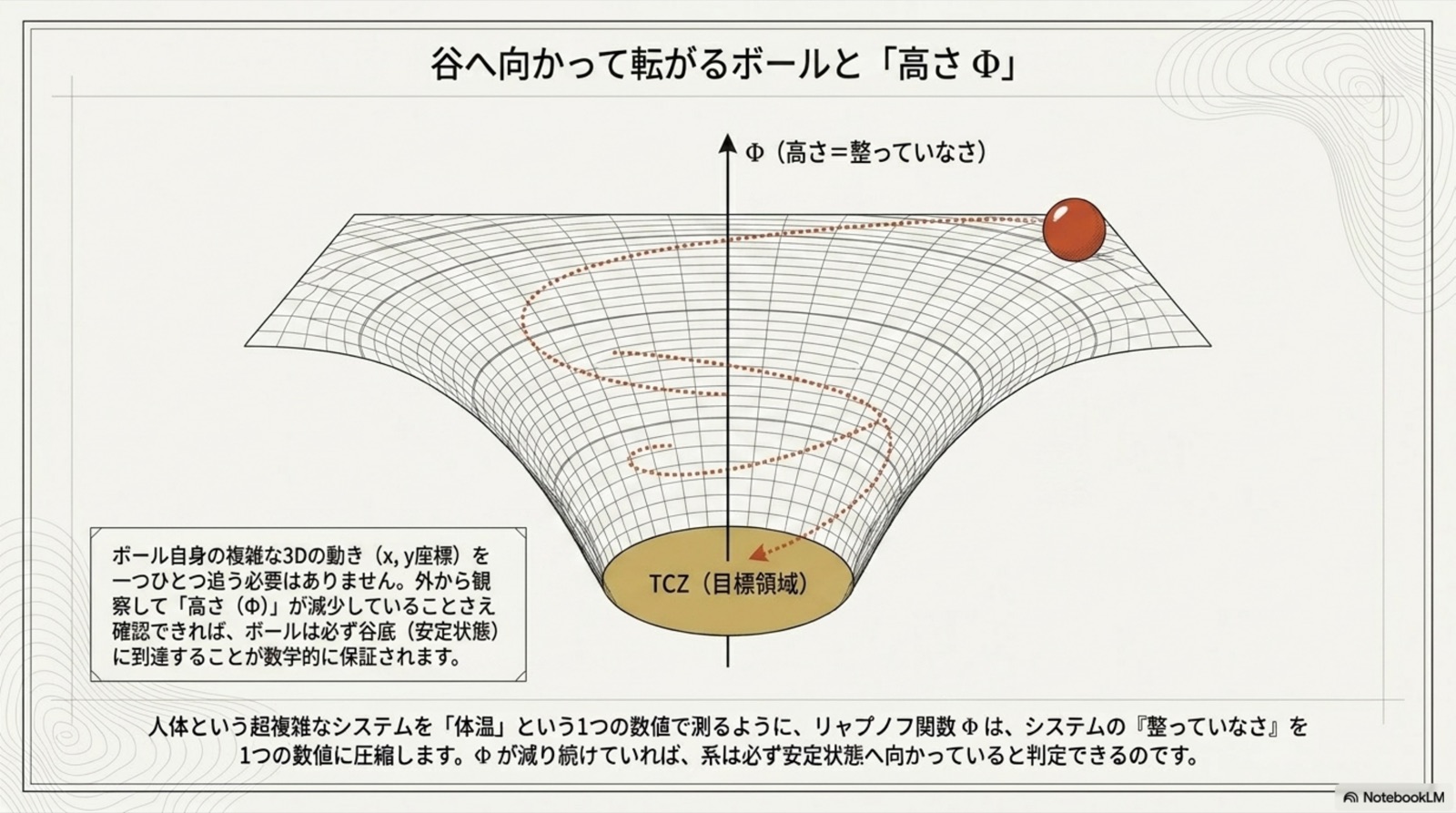 リャプノフ関数とは複雑な系の体温計である