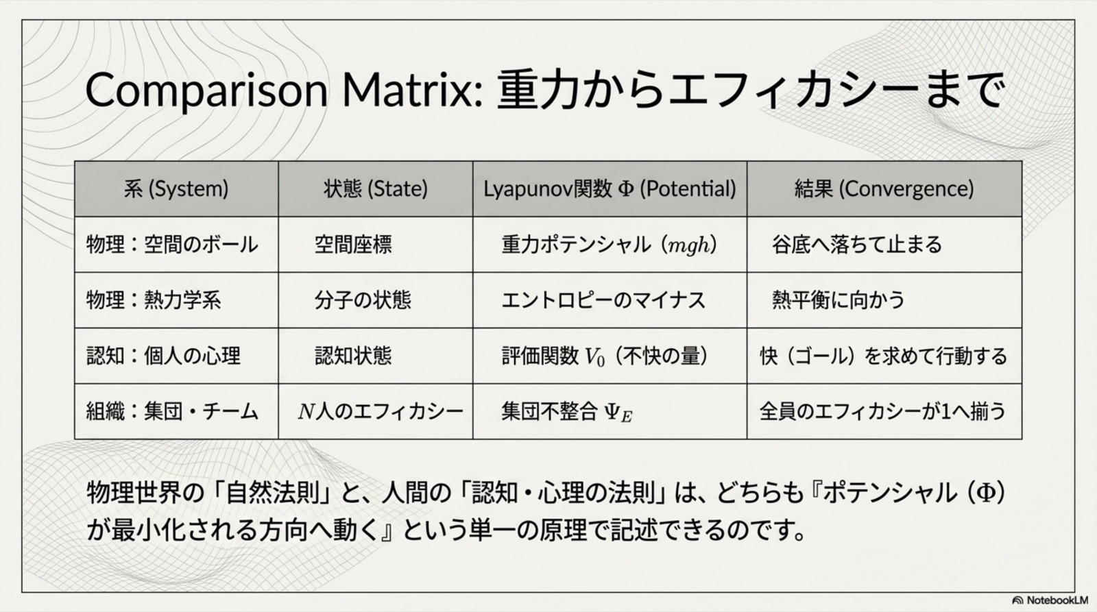 物理学と心の統一 ポテンシャル系という抽象構造