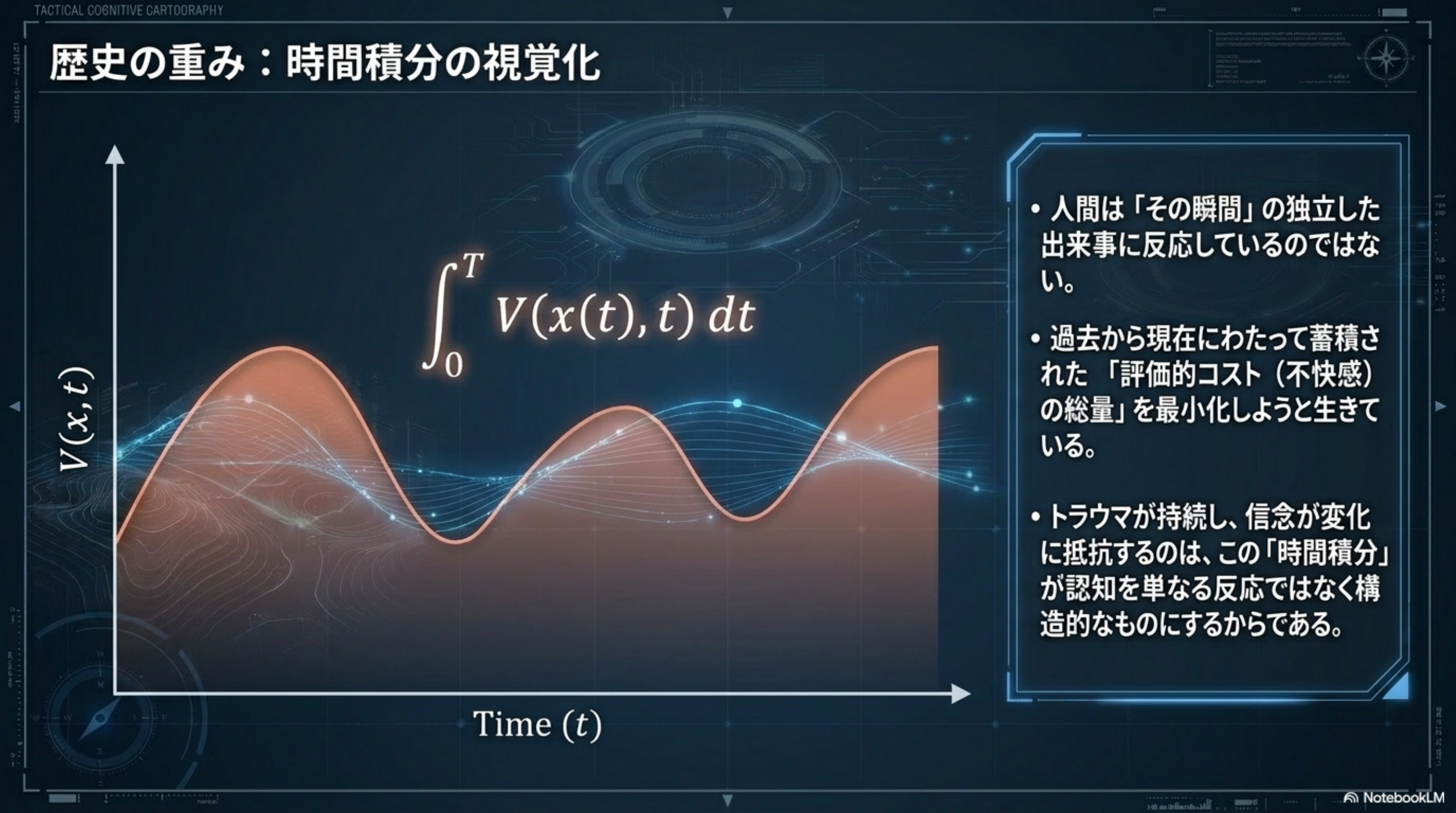 歴史の重み 時間積分の視覚化