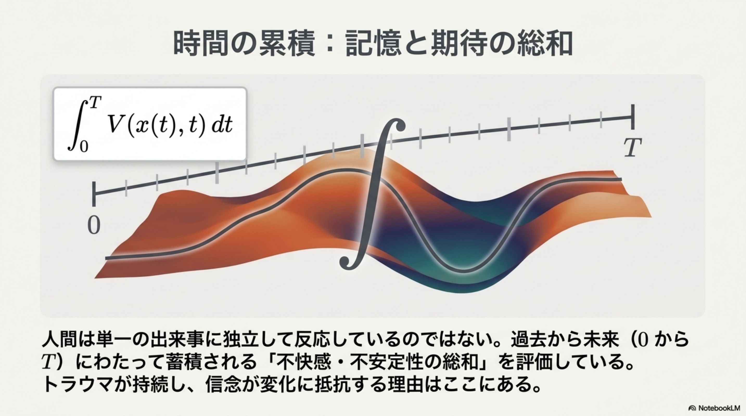 時間の累積 記憶と期待の総和