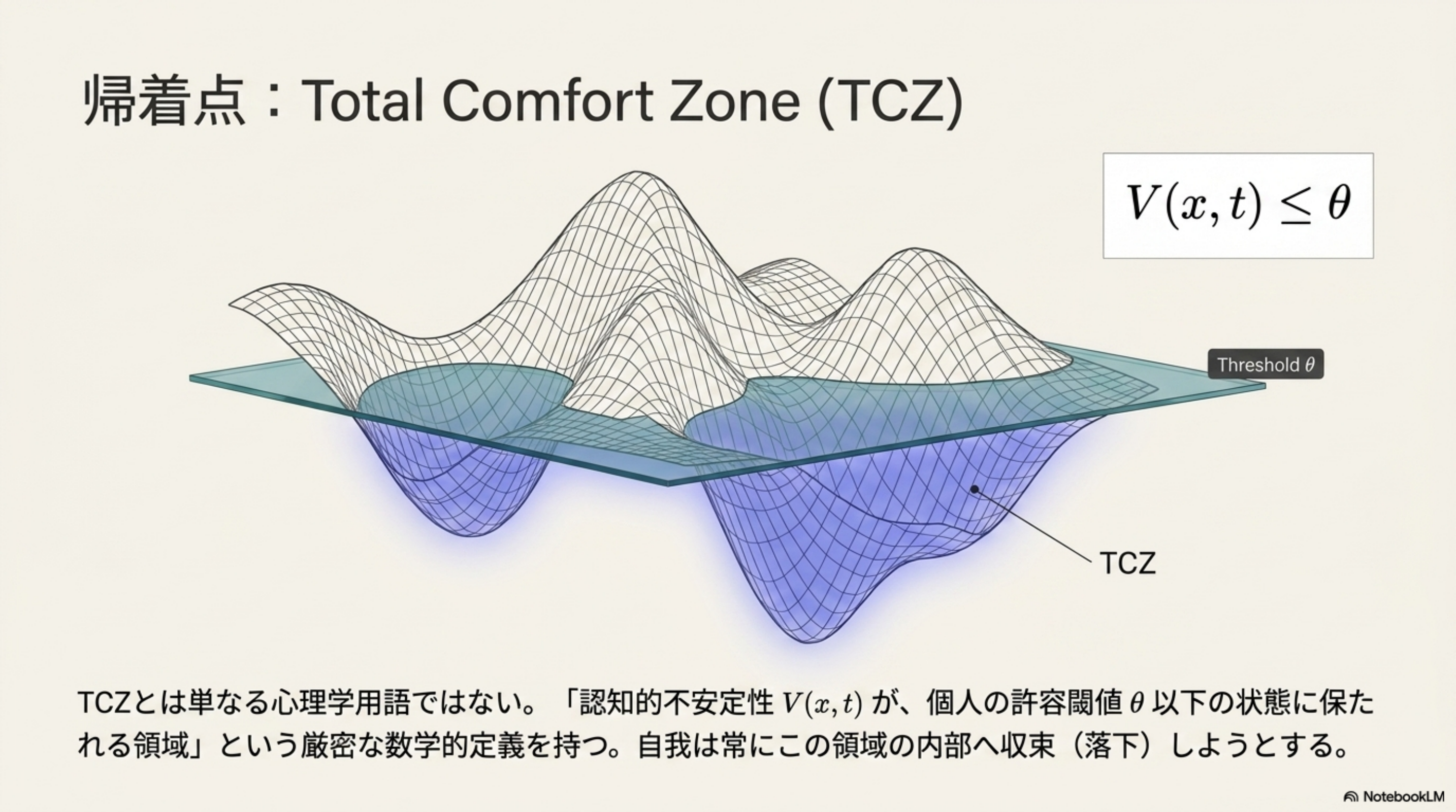 帰着点 TCZ