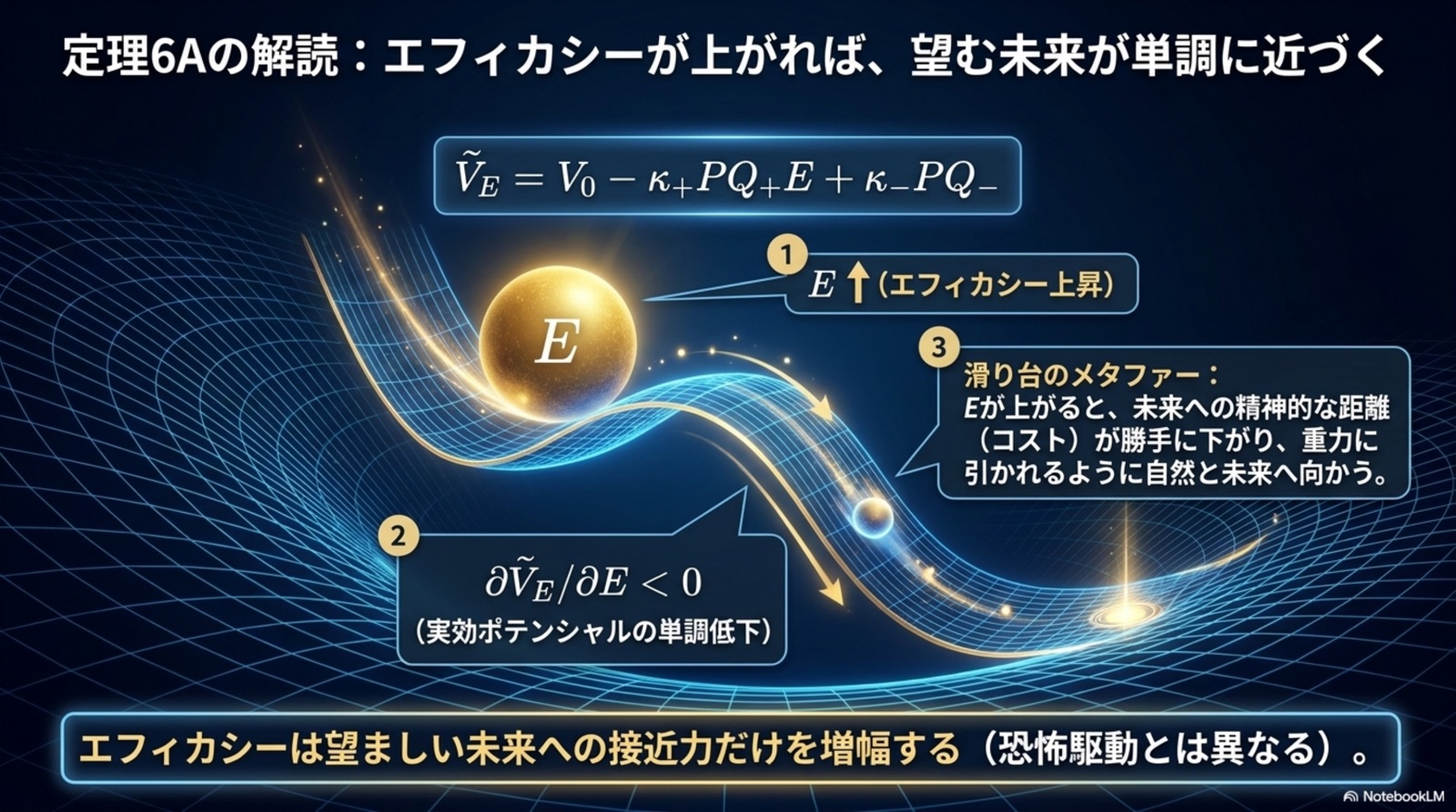 定理6Aの解読 滑り台のメタファー