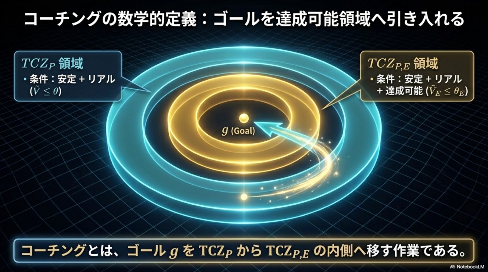コーチングの数学的定義 TCZ_P から TCZ_PE へ