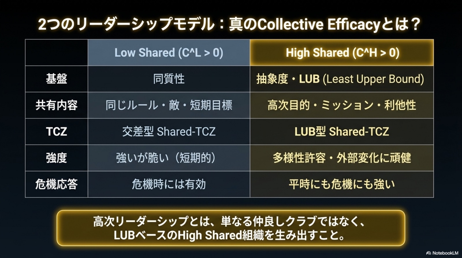 2つのリーダーシップモデル Low vs High Shared