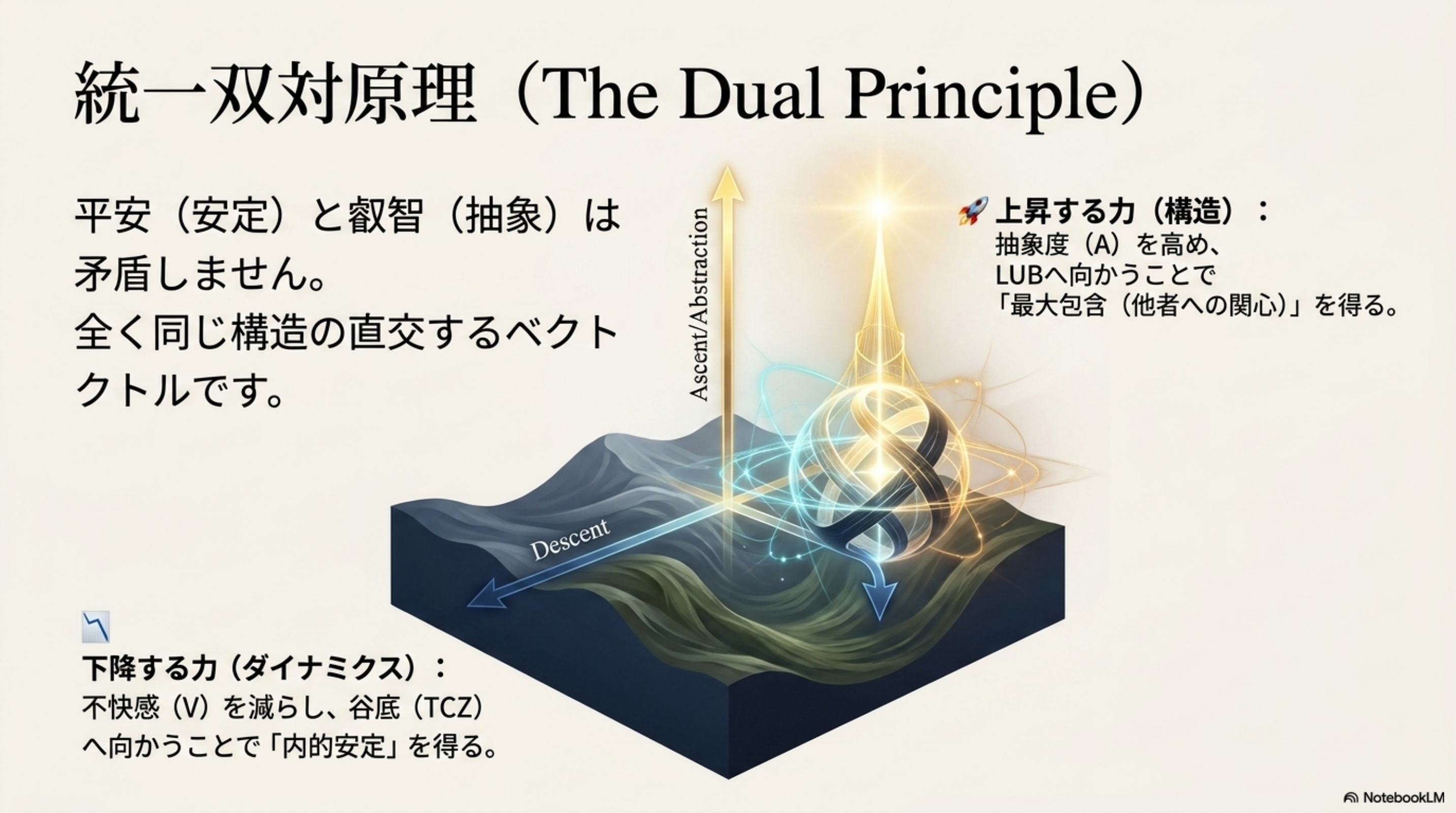 統一双対原理 The Dual Principle