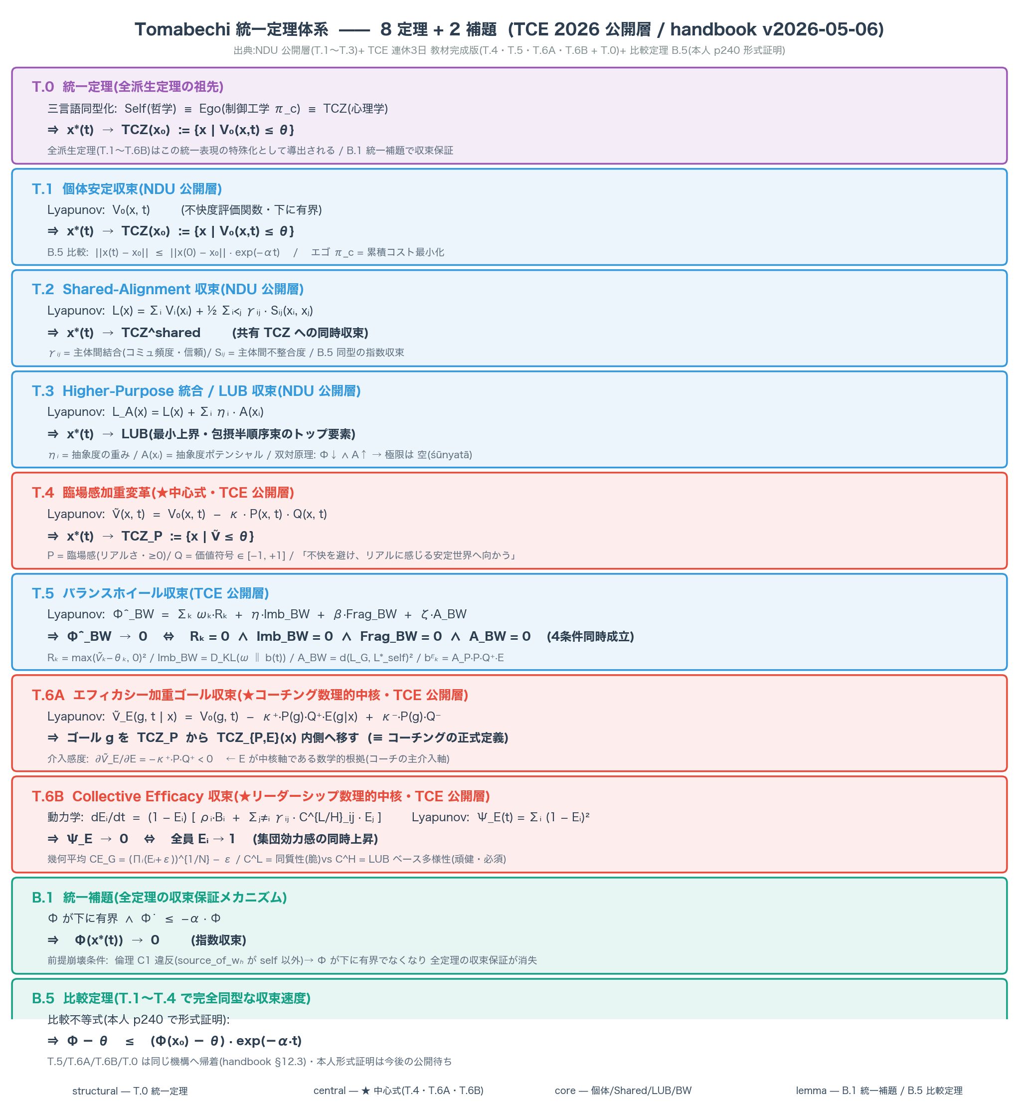統一定理体系リファレンス